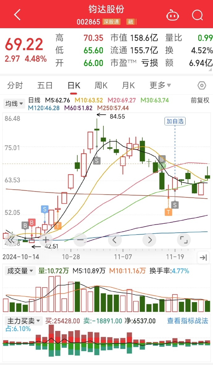 關于股票行情分析，探討代碼為002865的股票走勢，股票行情分析，代碼為002865的股票走勢探討