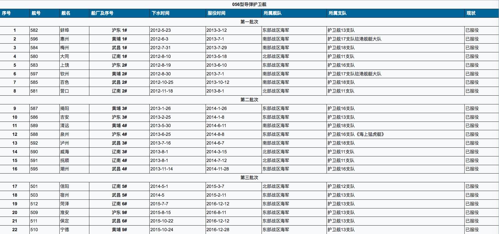 關(guān)于中國海軍新成員——056型護衛(wèi)艦服役一覽表，中國海軍新成員，056型護衛(wèi)艦全面服役概覽