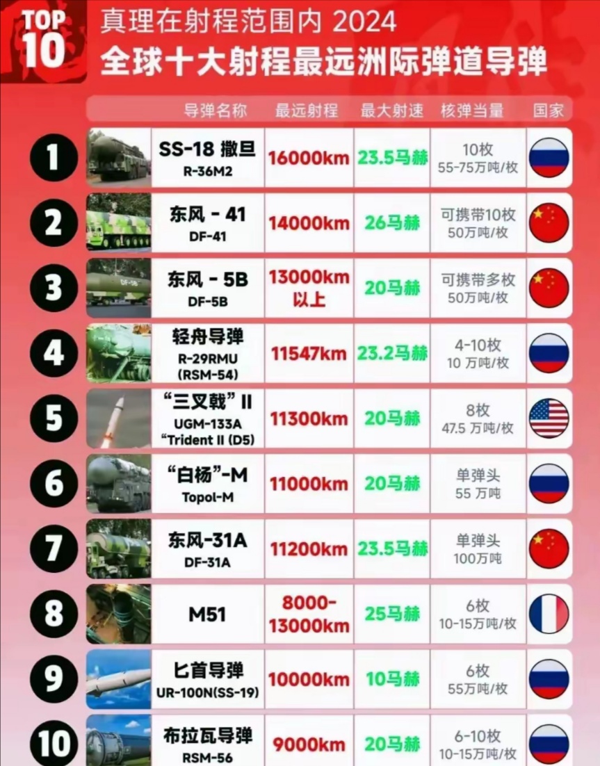 全球排名第一的導(dǎo)彈，解析其技術(shù)領(lǐng)先與影響力，全球領(lǐng)先導(dǎo)彈技術(shù)解析，技術(shù)領(lǐng)先與全球影響力探討